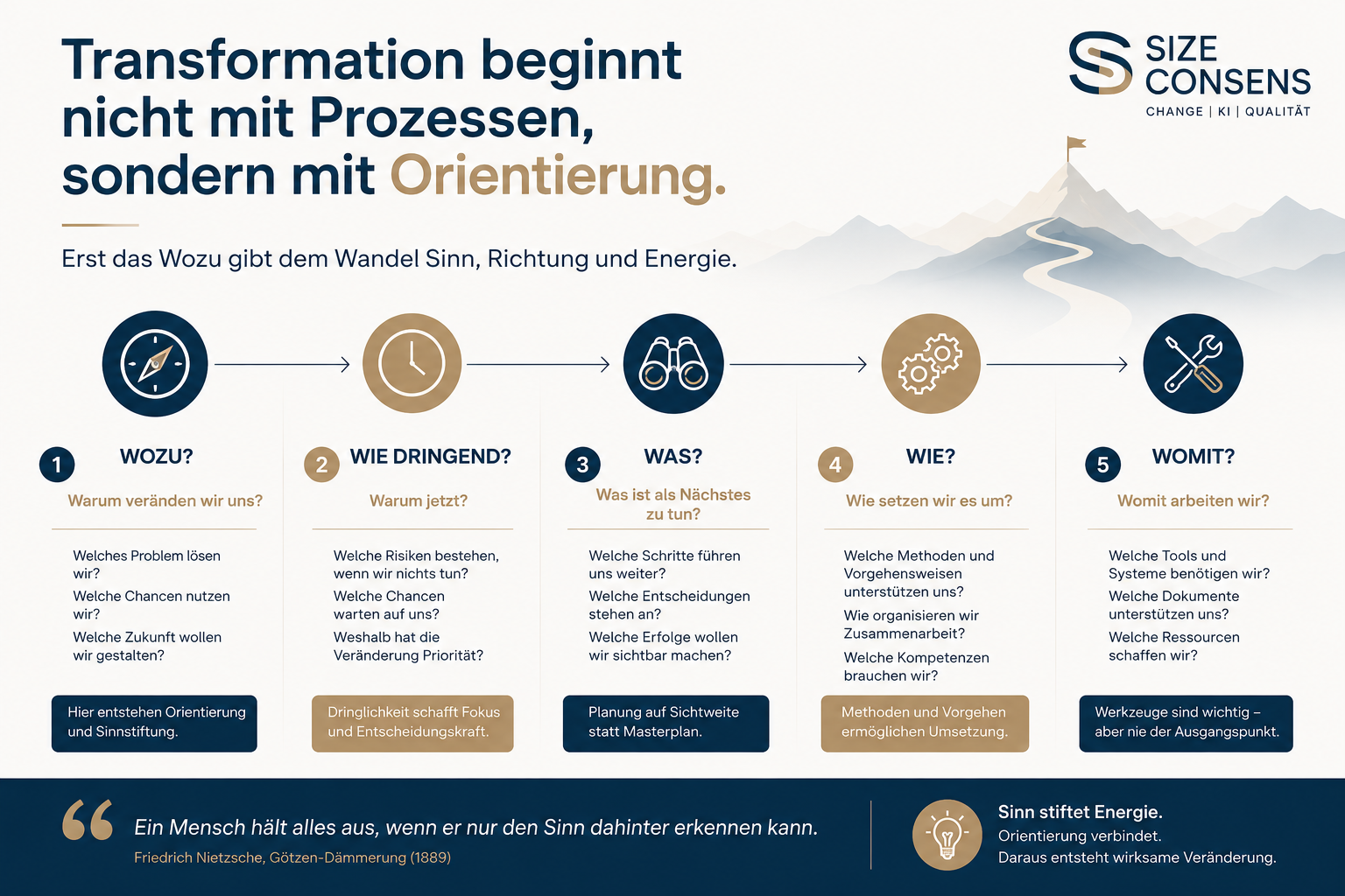 Transformation beginnt nicht mit Planung, sondern  Orientierung